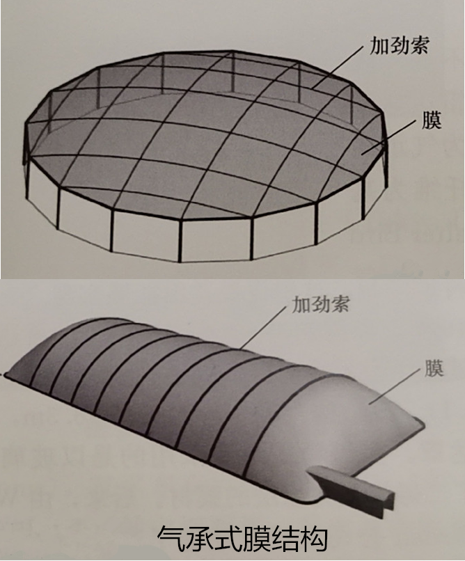 气承式膜结构